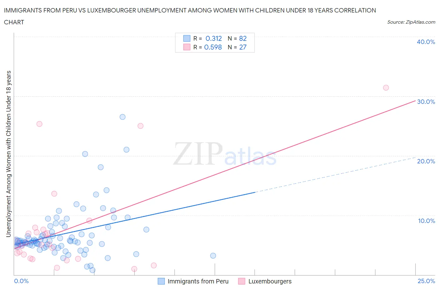 Immigrants from Peru vs Luxembourger Unemployment Among Women with Children Under 18 years