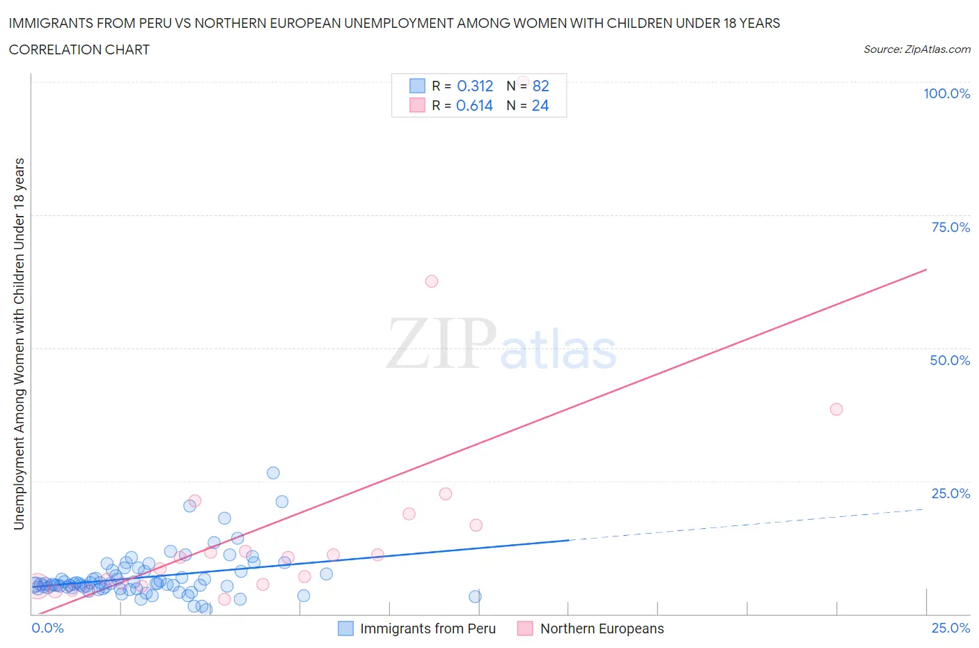 Immigrants from Peru vs Northern European Unemployment Among Women with Children Under 18 years