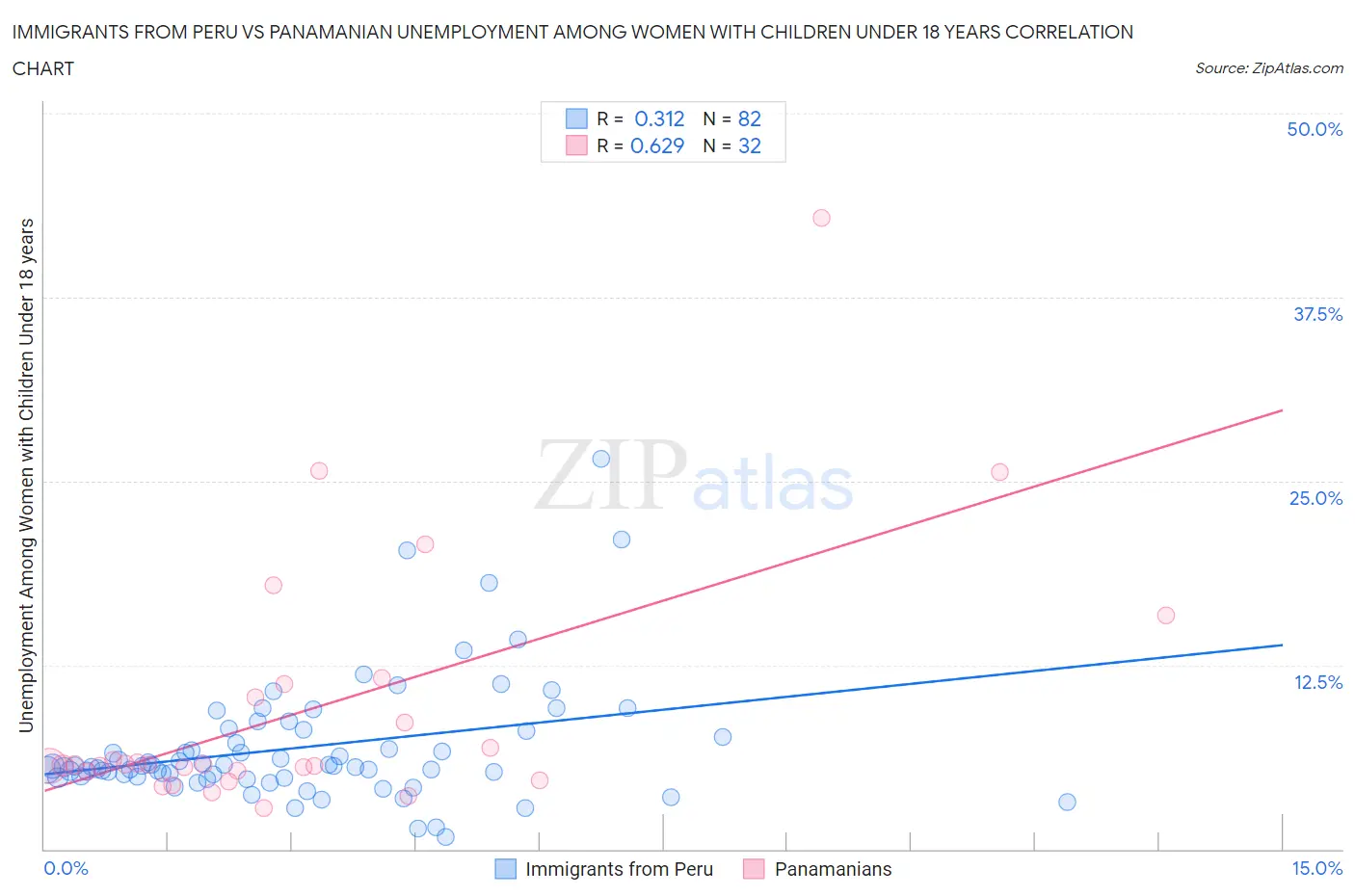 Immigrants from Peru vs Panamanian Unemployment Among Women with Children Under 18 years