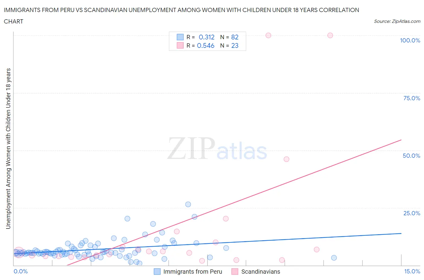 Immigrants from Peru vs Scandinavian Unemployment Among Women with Children Under 18 years