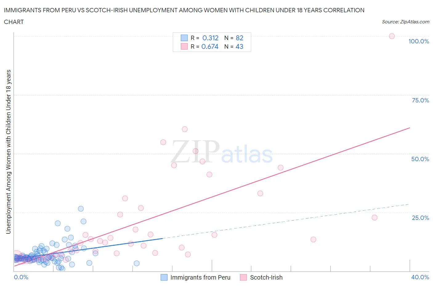 Immigrants from Peru vs Scotch-Irish Unemployment Among Women with Children Under 18 years