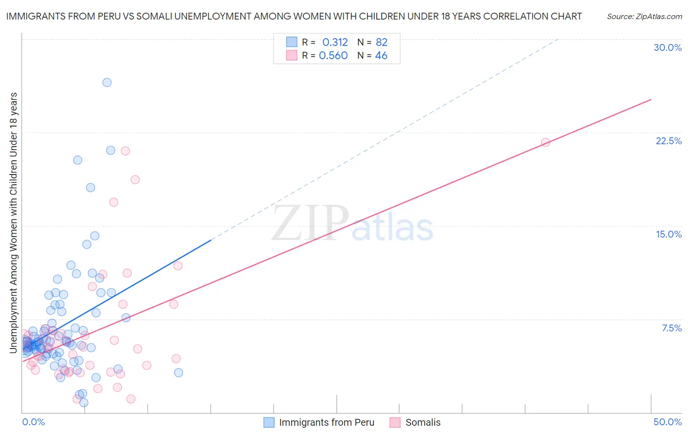 Immigrants from Peru vs Somali Unemployment Among Women with Children Under 18 years