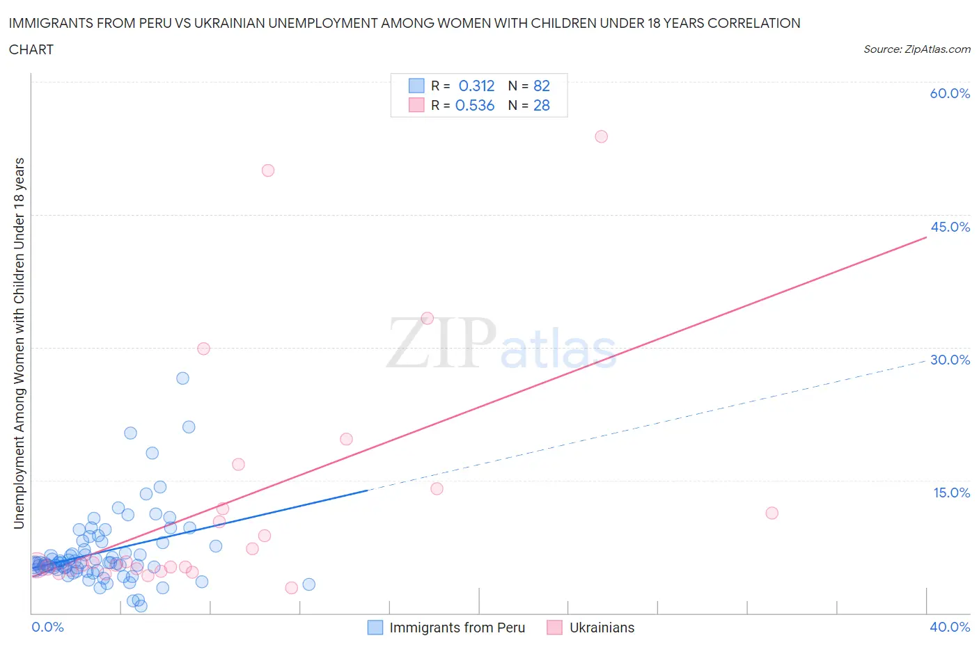 Immigrants from Peru vs Ukrainian Unemployment Among Women with Children Under 18 years