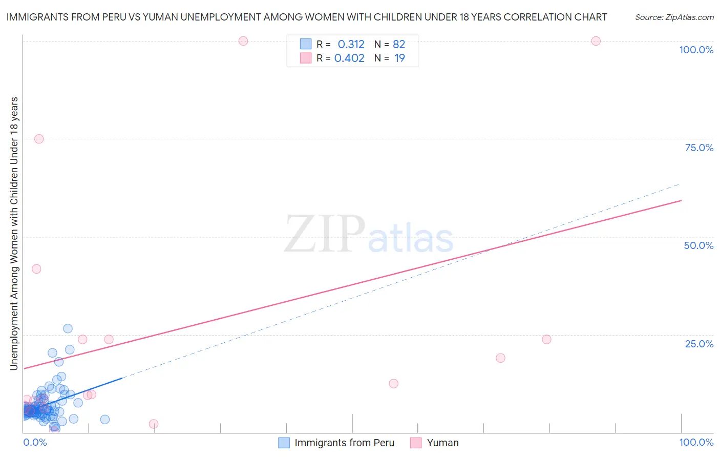 Immigrants from Peru vs Yuman Unemployment Among Women with Children Under 18 years