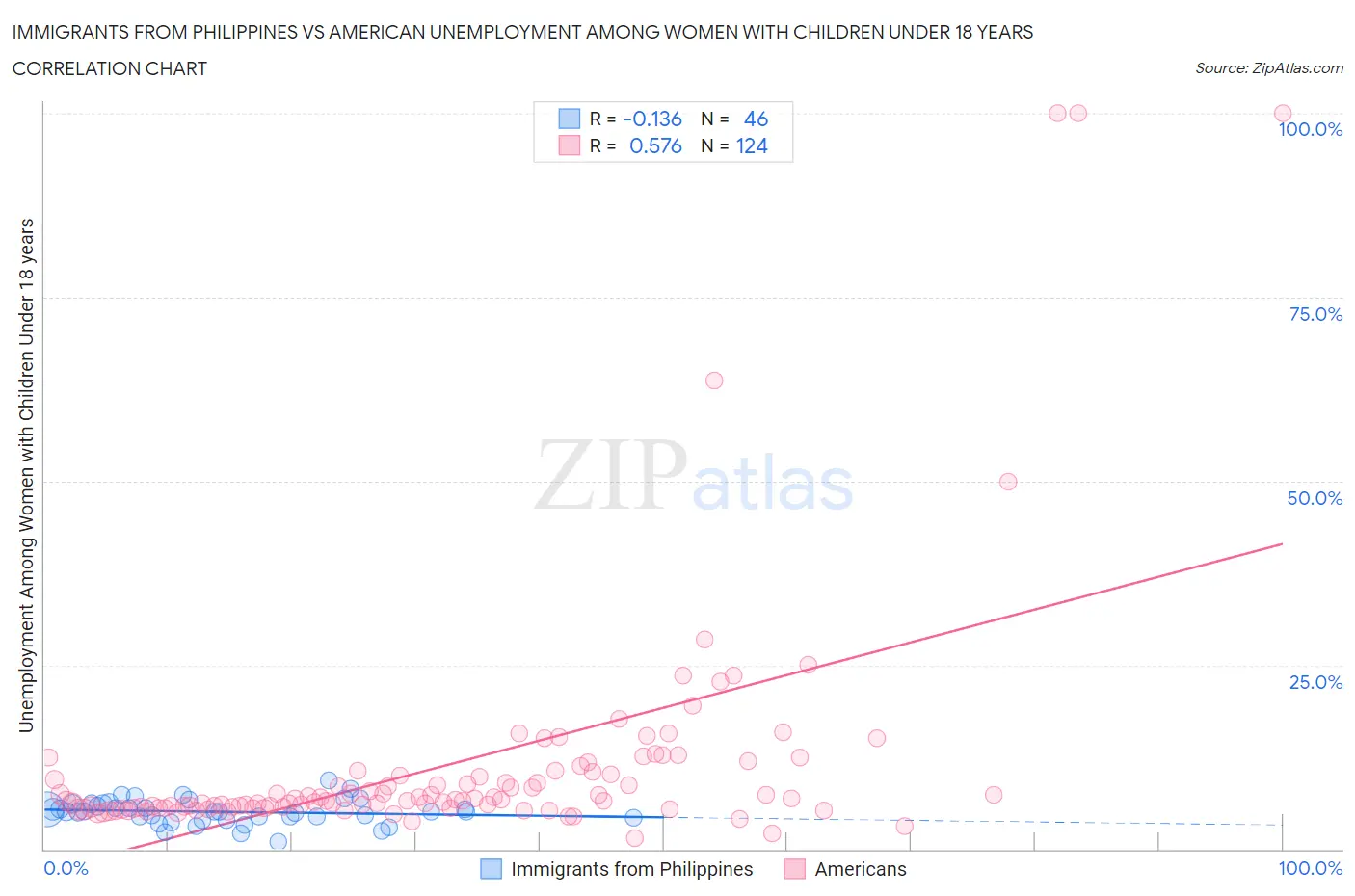 Immigrants from Philippines vs American Unemployment Among Women with Children Under 18 years