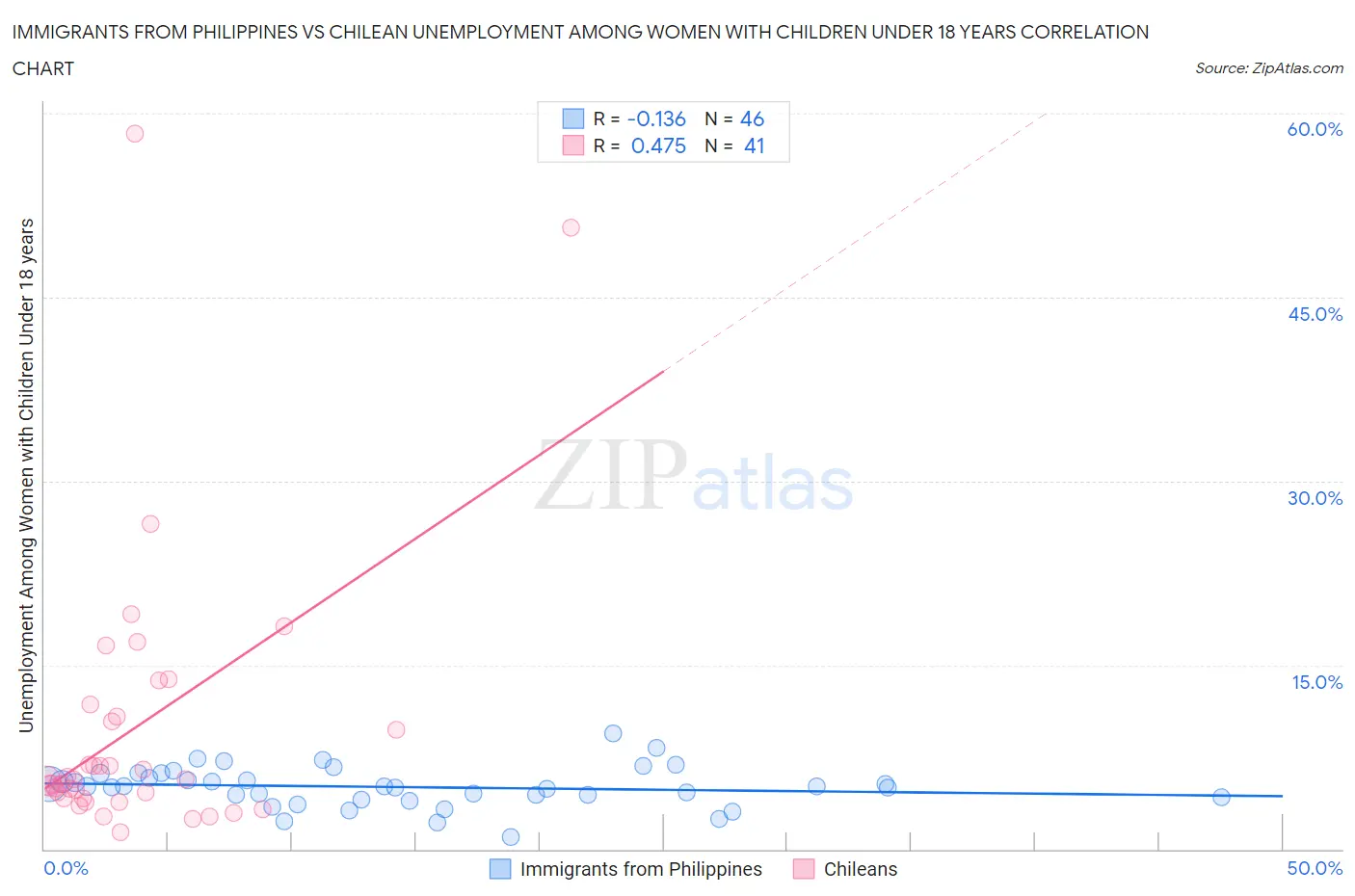 Immigrants from Philippines vs Chilean Unemployment Among Women with Children Under 18 years