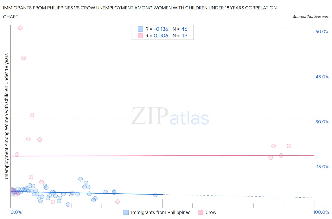 Immigrants from Philippines vs Crow Unemployment Among Women with Children Under 18 years