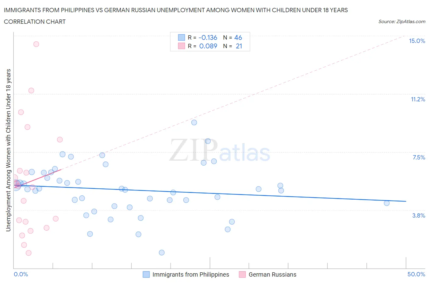 Immigrants from Philippines vs German Russian Unemployment Among Women with Children Under 18 years