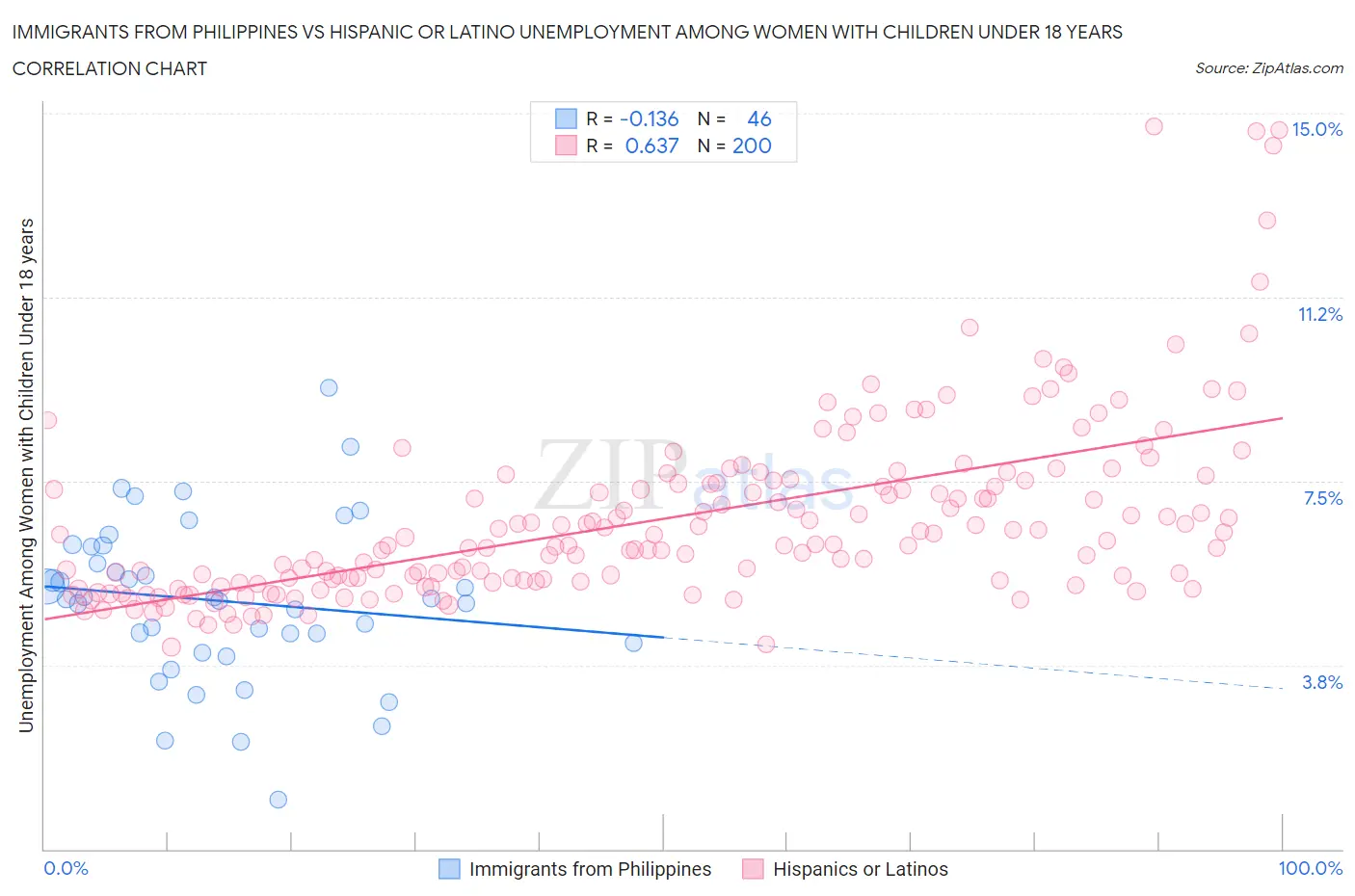 Immigrants from Philippines vs Hispanic or Latino Unemployment Among Women with Children Under 18 years