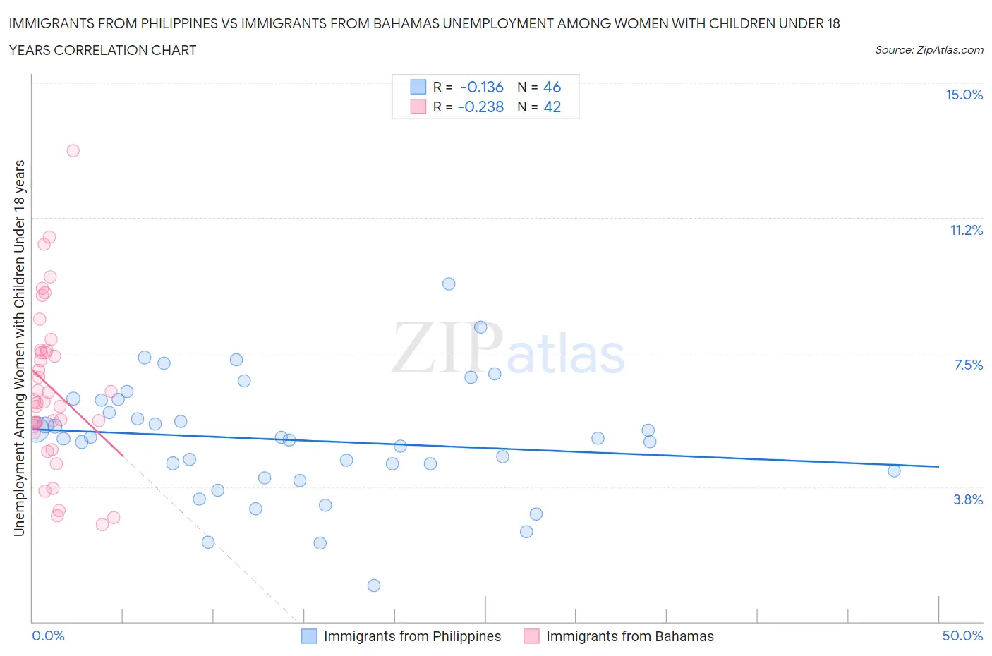 Immigrants from Philippines vs Immigrants from Bahamas Unemployment Among Women with Children Under 18 years