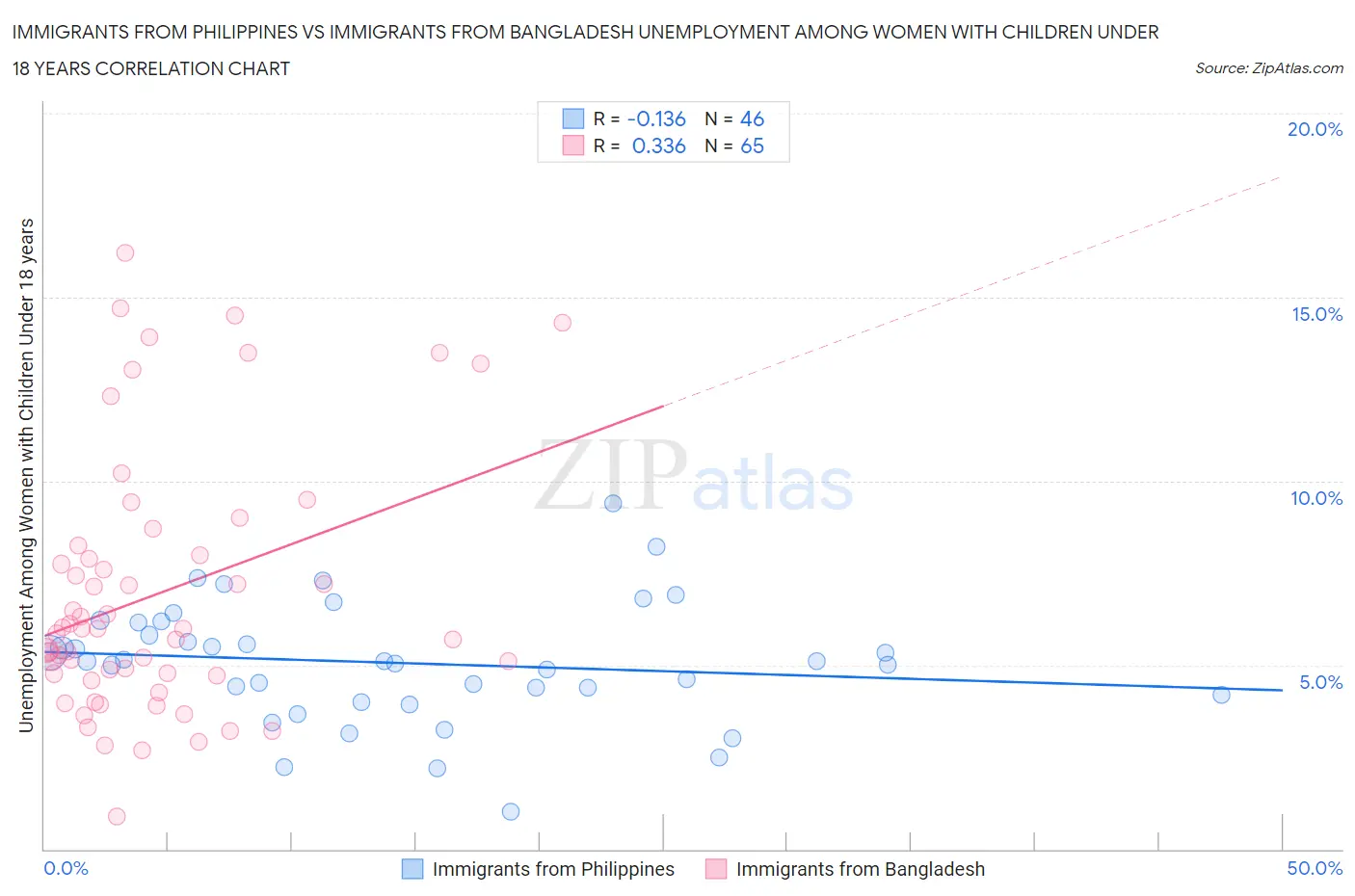 Immigrants from Philippines vs Immigrants from Bangladesh Unemployment Among Women with Children Under 18 years