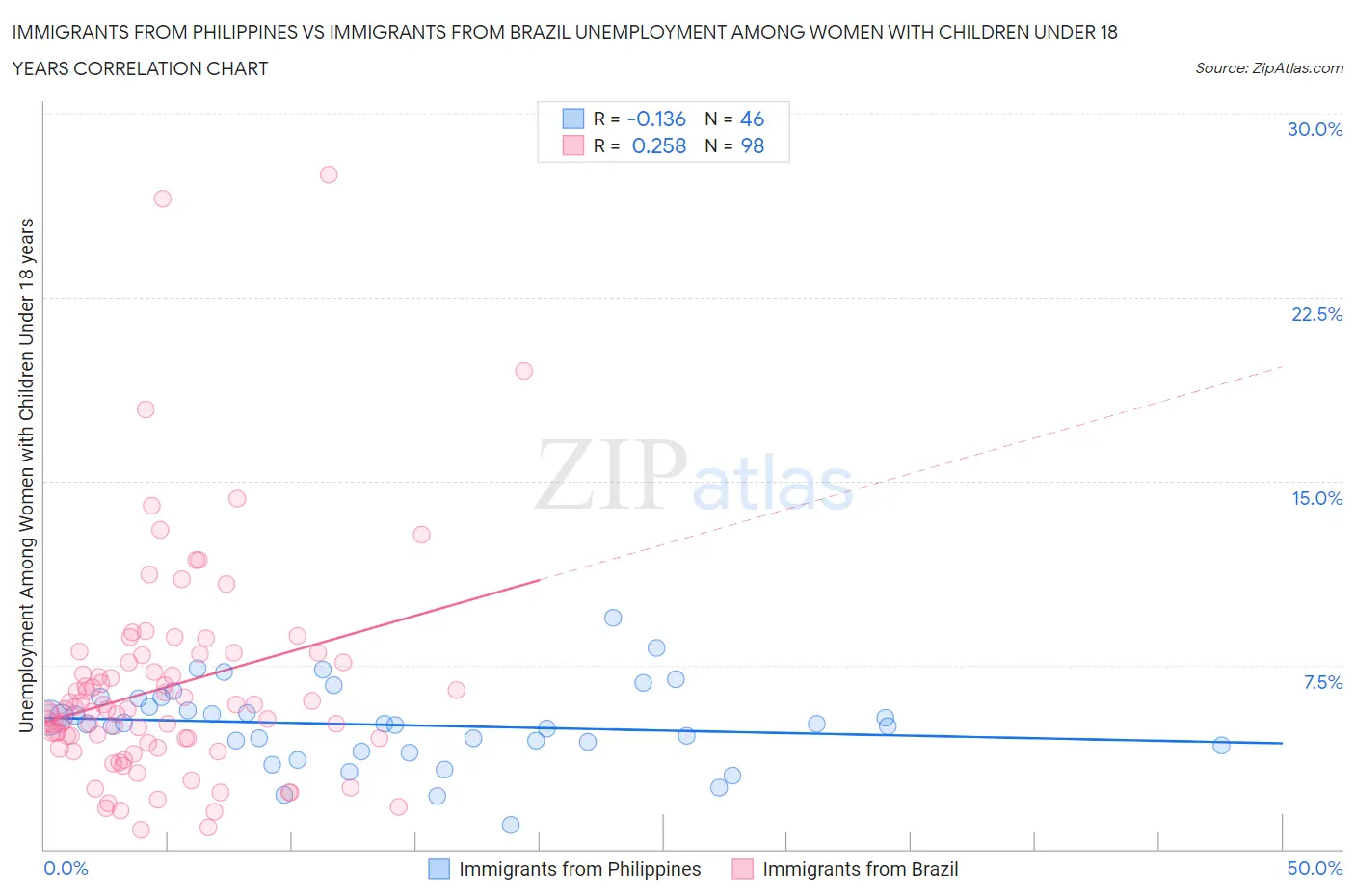 Immigrants from Philippines vs Immigrants from Brazil Unemployment Among Women with Children Under 18 years
