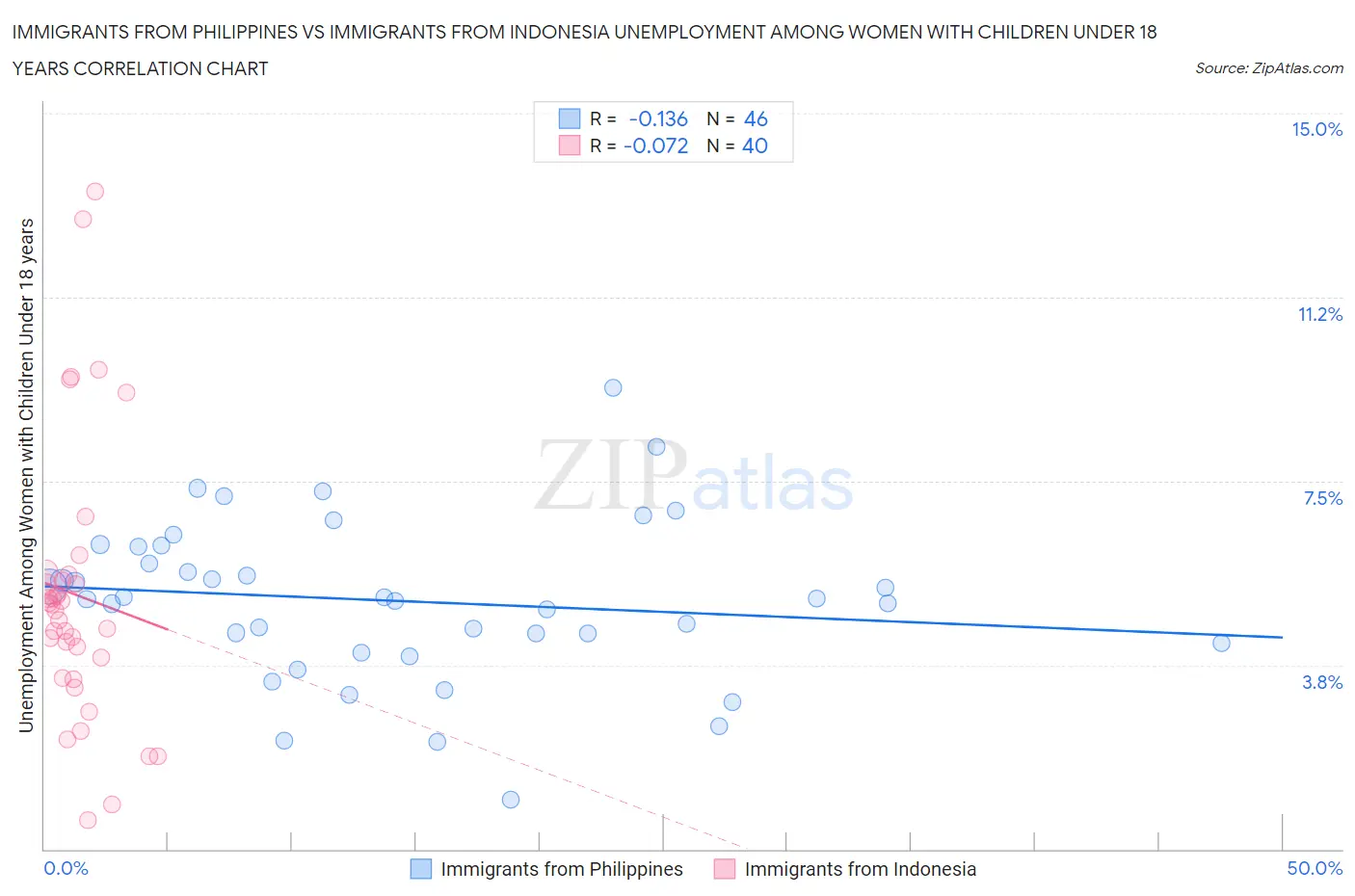 Immigrants from Philippines vs Immigrants from Indonesia Unemployment Among Women with Children Under 18 years