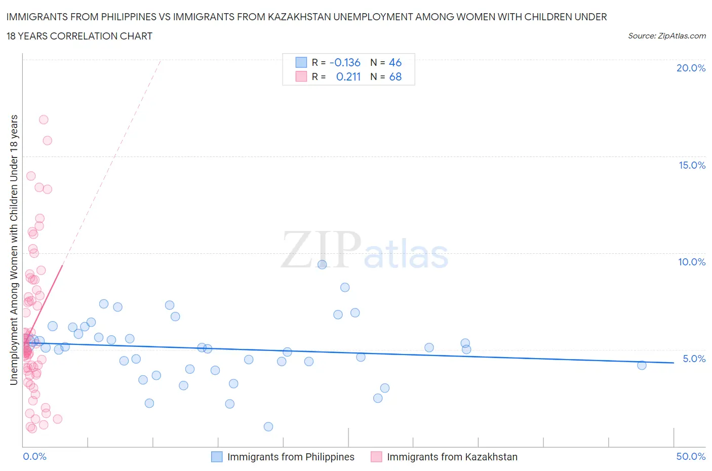 Immigrants from Philippines vs Immigrants from Kazakhstan Unemployment Among Women with Children Under 18 years