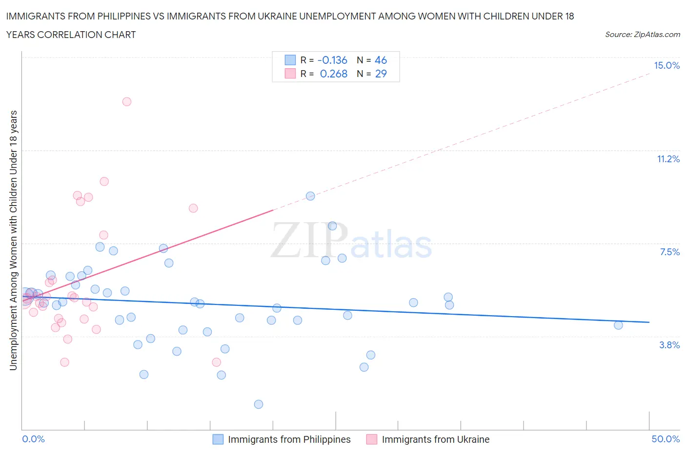 Immigrants from Philippines vs Immigrants from Ukraine Unemployment Among Women with Children Under 18 years