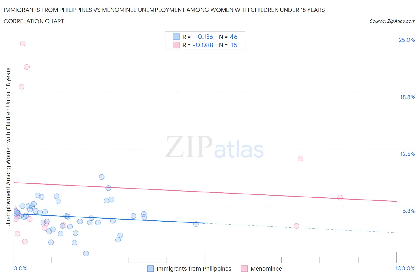 Immigrants from Philippines vs Menominee Unemployment Among Women with Children Under 18 years