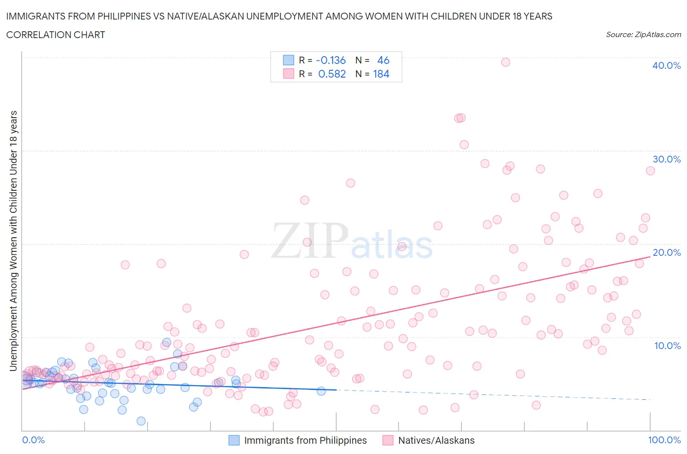 Immigrants from Philippines vs Native/Alaskan Unemployment Among Women with Children Under 18 years