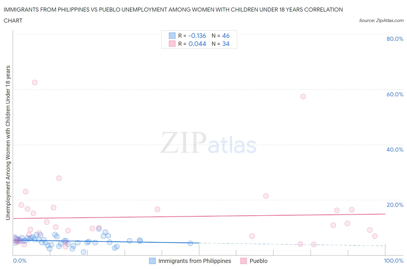 Immigrants from Philippines vs Pueblo Unemployment Among Women with Children Under 18 years