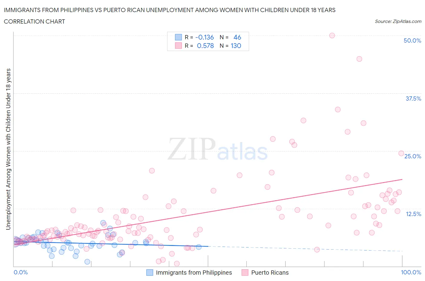 Immigrants from Philippines vs Puerto Rican Unemployment Among Women with Children Under 18 years