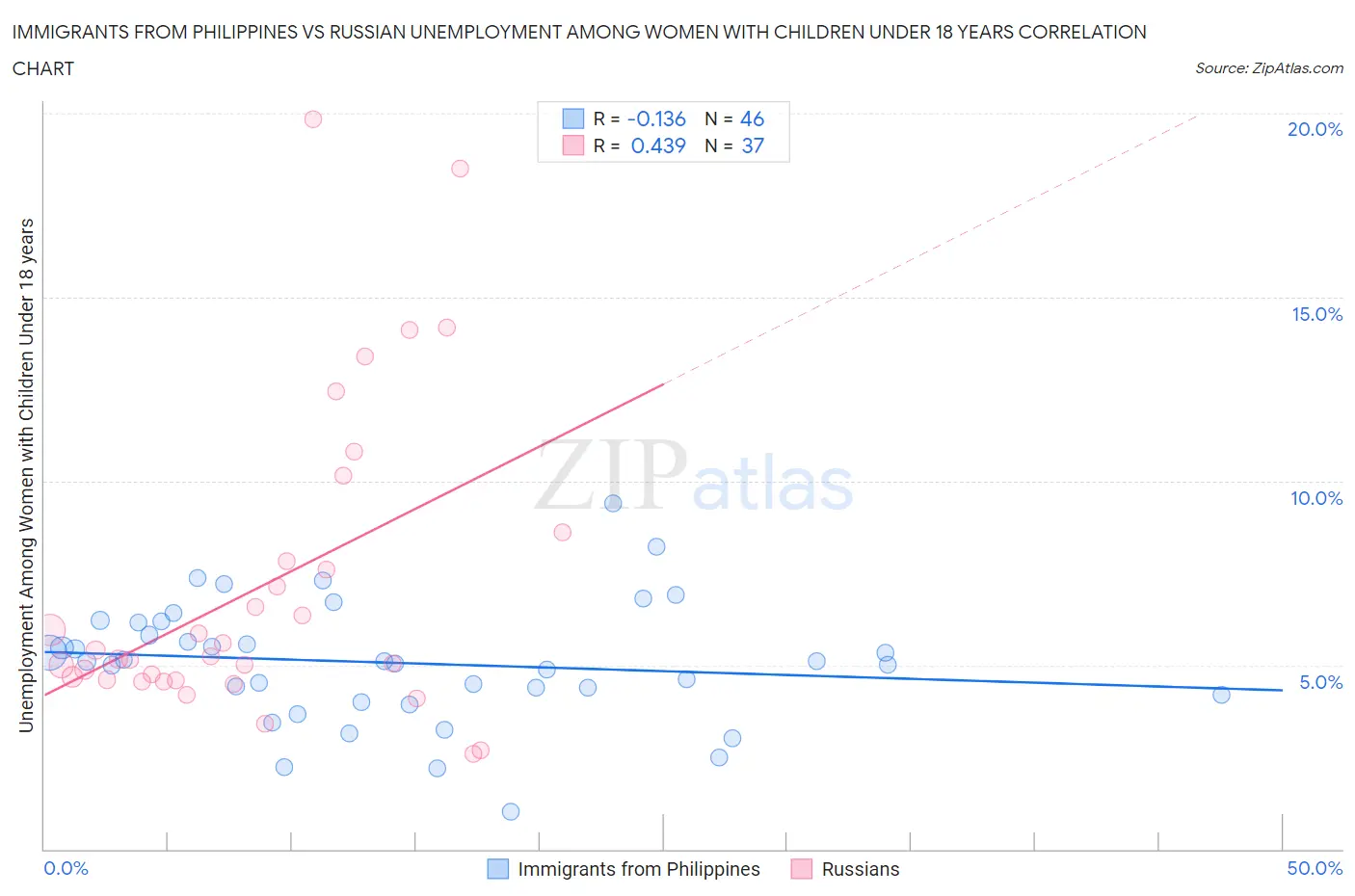 Immigrants from Philippines vs Russian Unemployment Among Women with Children Under 18 years