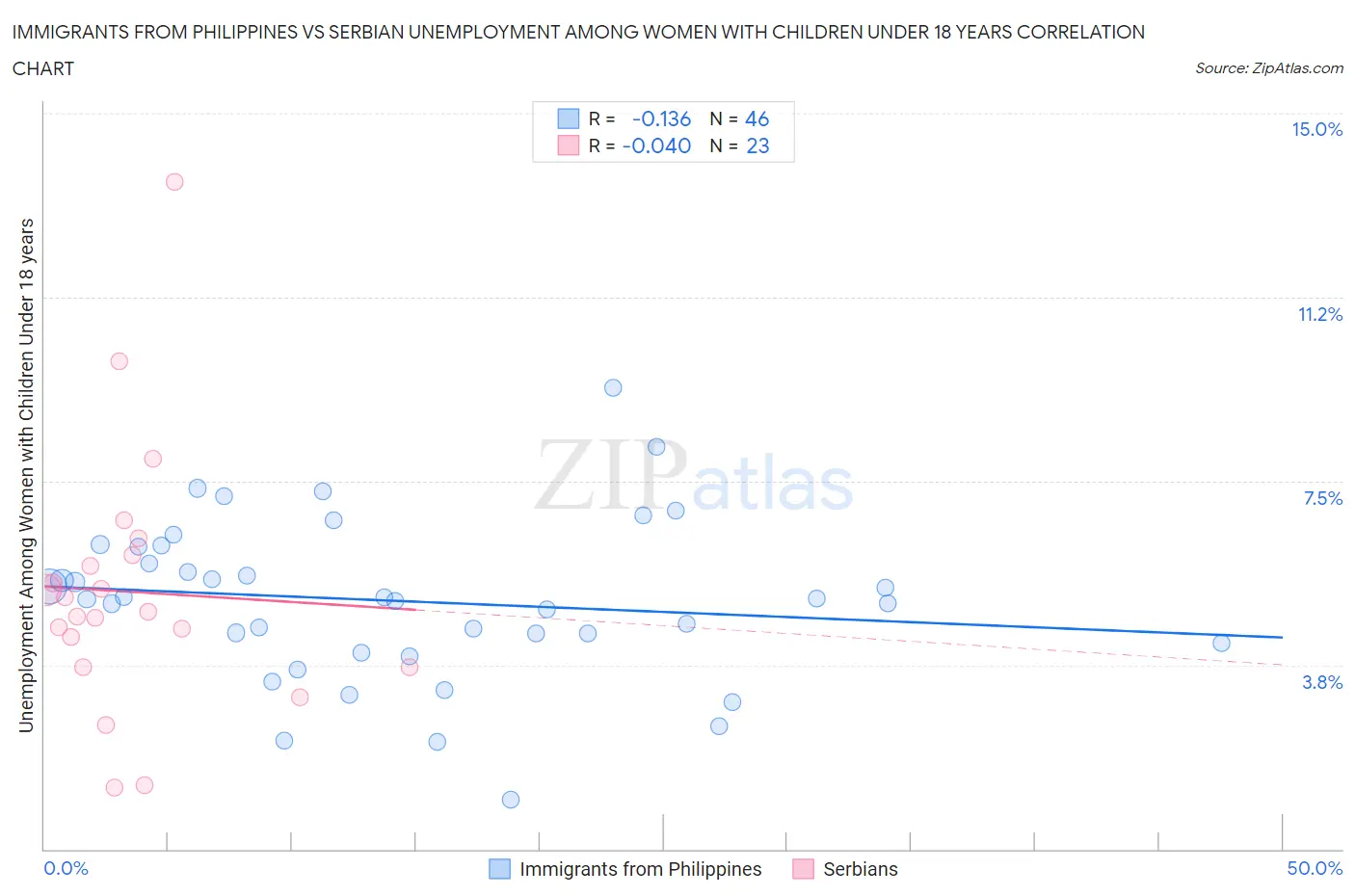 Immigrants from Philippines vs Serbian Unemployment Among Women with Children Under 18 years