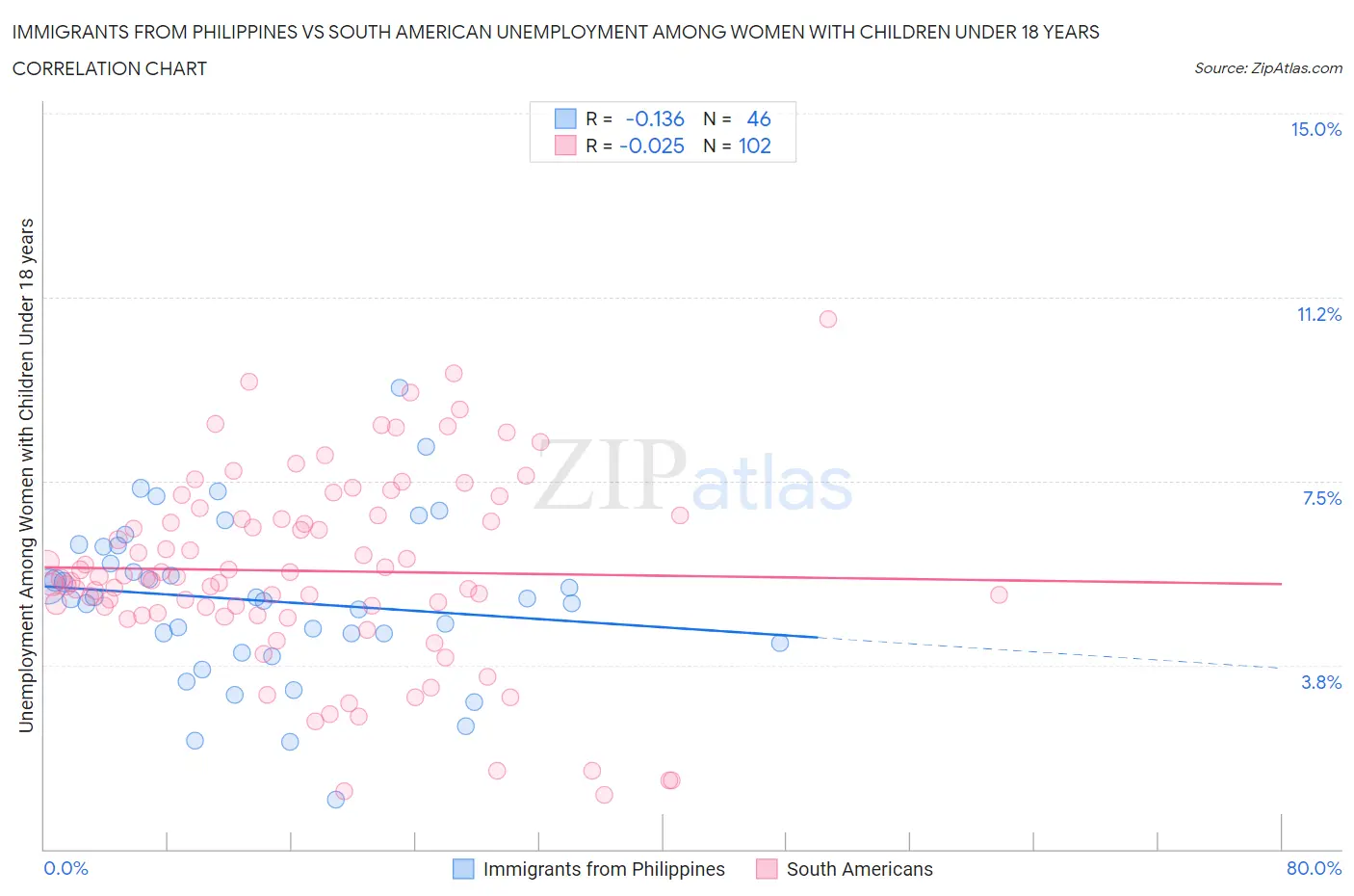 Immigrants from Philippines vs South American Unemployment Among Women with Children Under 18 years