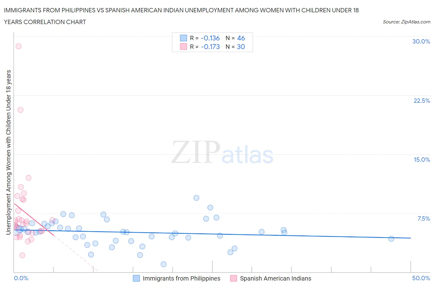 Immigrants from Philippines vs Spanish American Indian Unemployment Among Women with Children Under 18 years