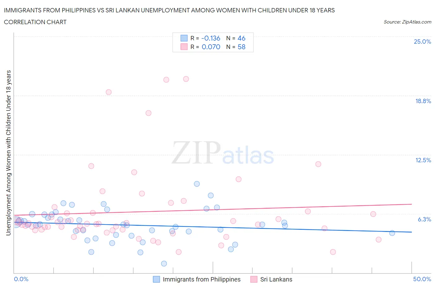 Immigrants from Philippines vs Sri Lankan Unemployment Among Women with Children Under 18 years