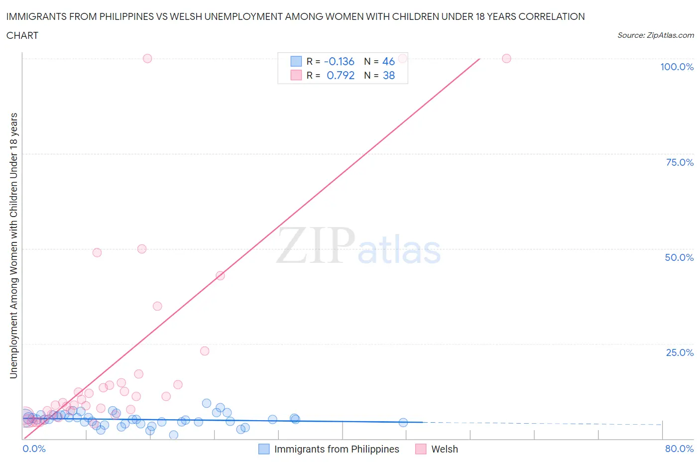 Immigrants from Philippines vs Welsh Unemployment Among Women with Children Under 18 years