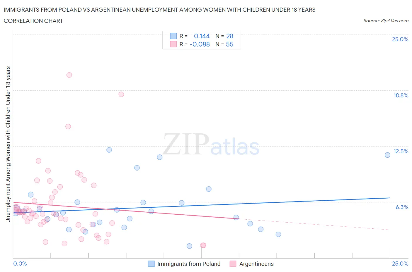 Immigrants from Poland vs Argentinean Unemployment Among Women with Children Under 18 years