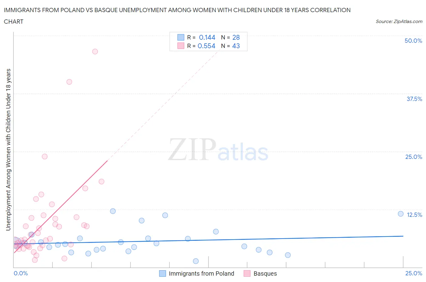 Immigrants from Poland vs Basque Unemployment Among Women with Children Under 18 years