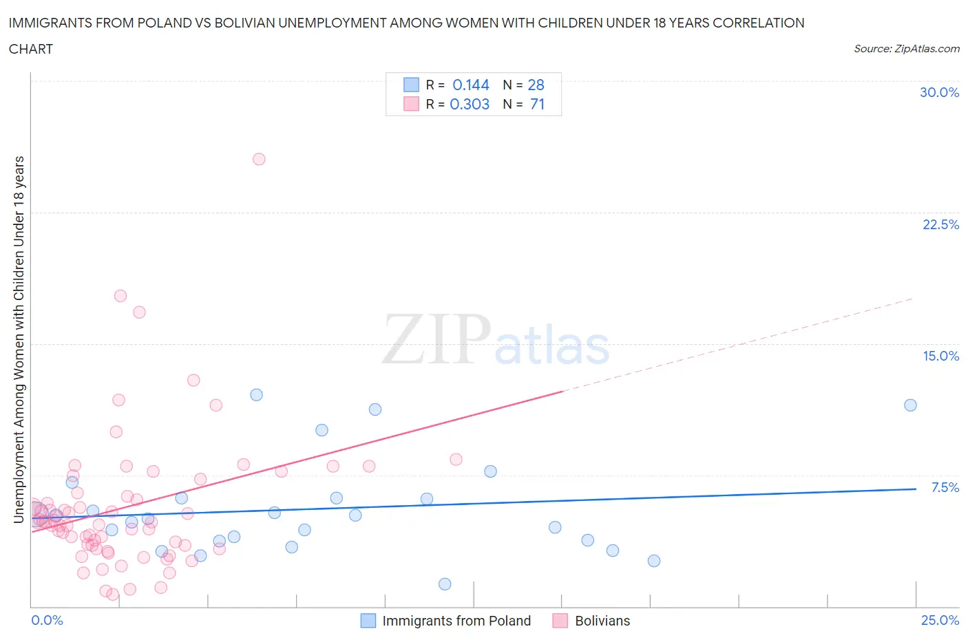 Immigrants from Poland vs Bolivian Unemployment Among Women with Children Under 18 years