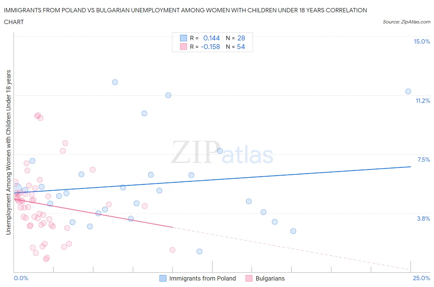 Immigrants from Poland vs Bulgarian Unemployment Among Women with Children Under 18 years