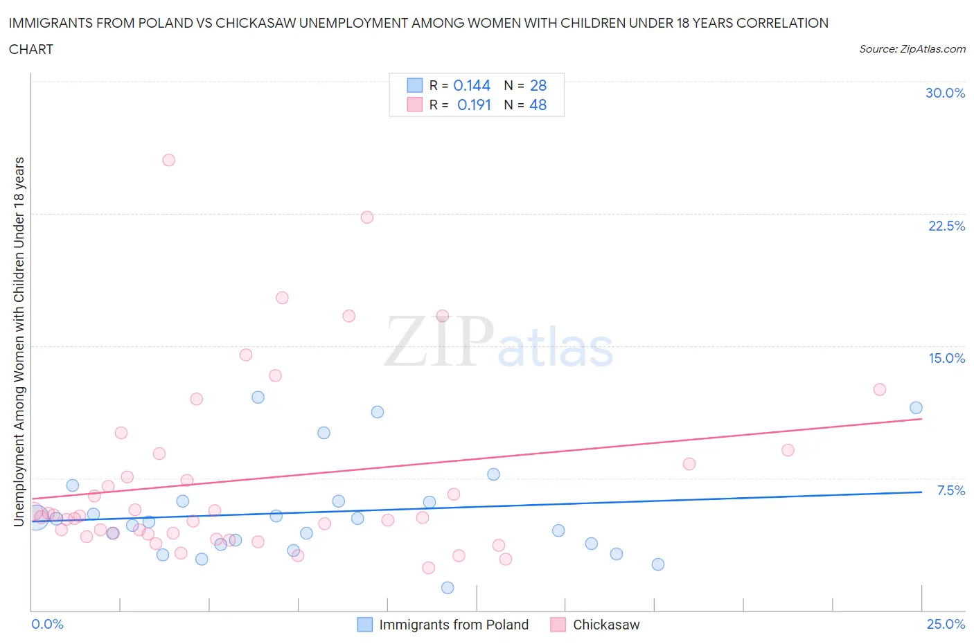 Immigrants from Poland vs Chickasaw Unemployment Among Women with Children Under 18 years