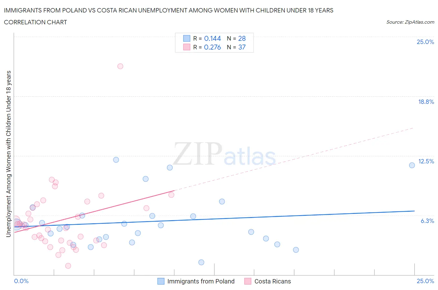 Immigrants from Poland vs Costa Rican Unemployment Among Women with Children Under 18 years