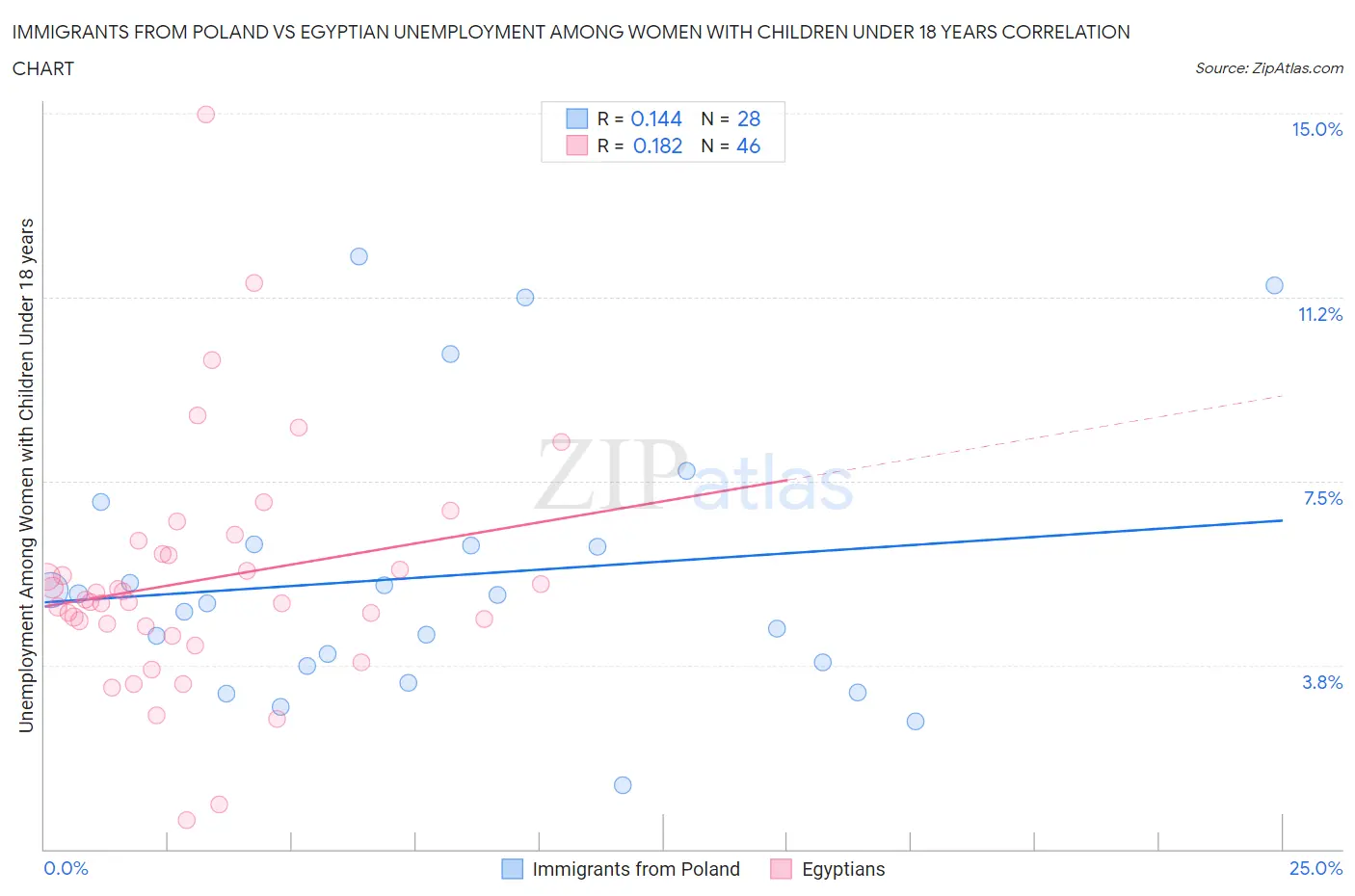 Immigrants from Poland vs Egyptian Unemployment Among Women with Children Under 18 years
