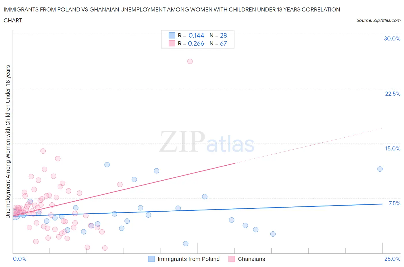 Immigrants from Poland vs Ghanaian Unemployment Among Women with Children Under 18 years