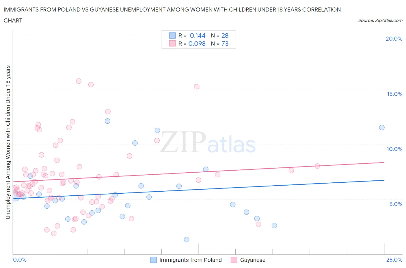 Immigrants from Poland vs Guyanese Unemployment Among Women with Children Under 18 years