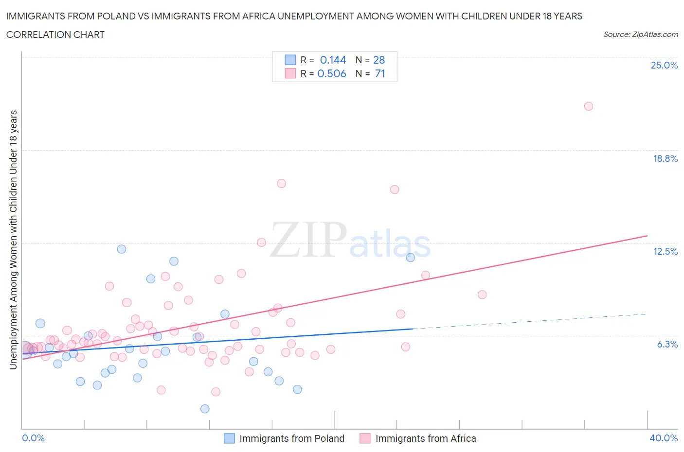 Immigrants from Poland vs Immigrants from Africa Unemployment Among Women with Children Under 18 years