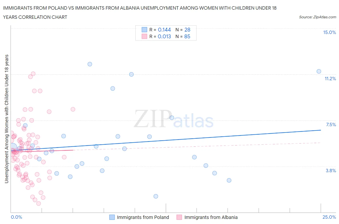 Immigrants from Poland vs Immigrants from Albania Unemployment Among Women with Children Under 18 years