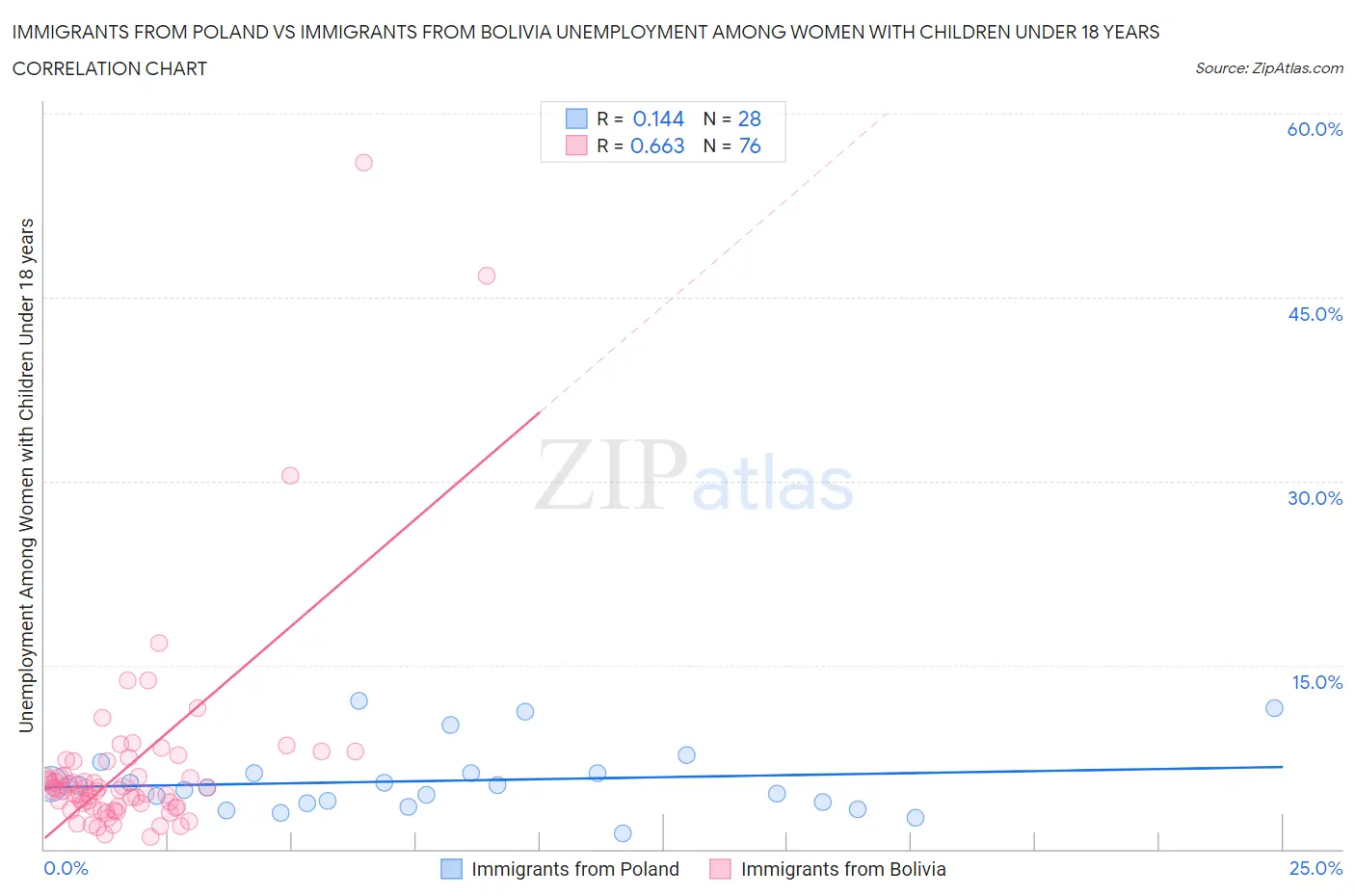 Immigrants from Poland vs Immigrants from Bolivia Unemployment Among Women with Children Under 18 years