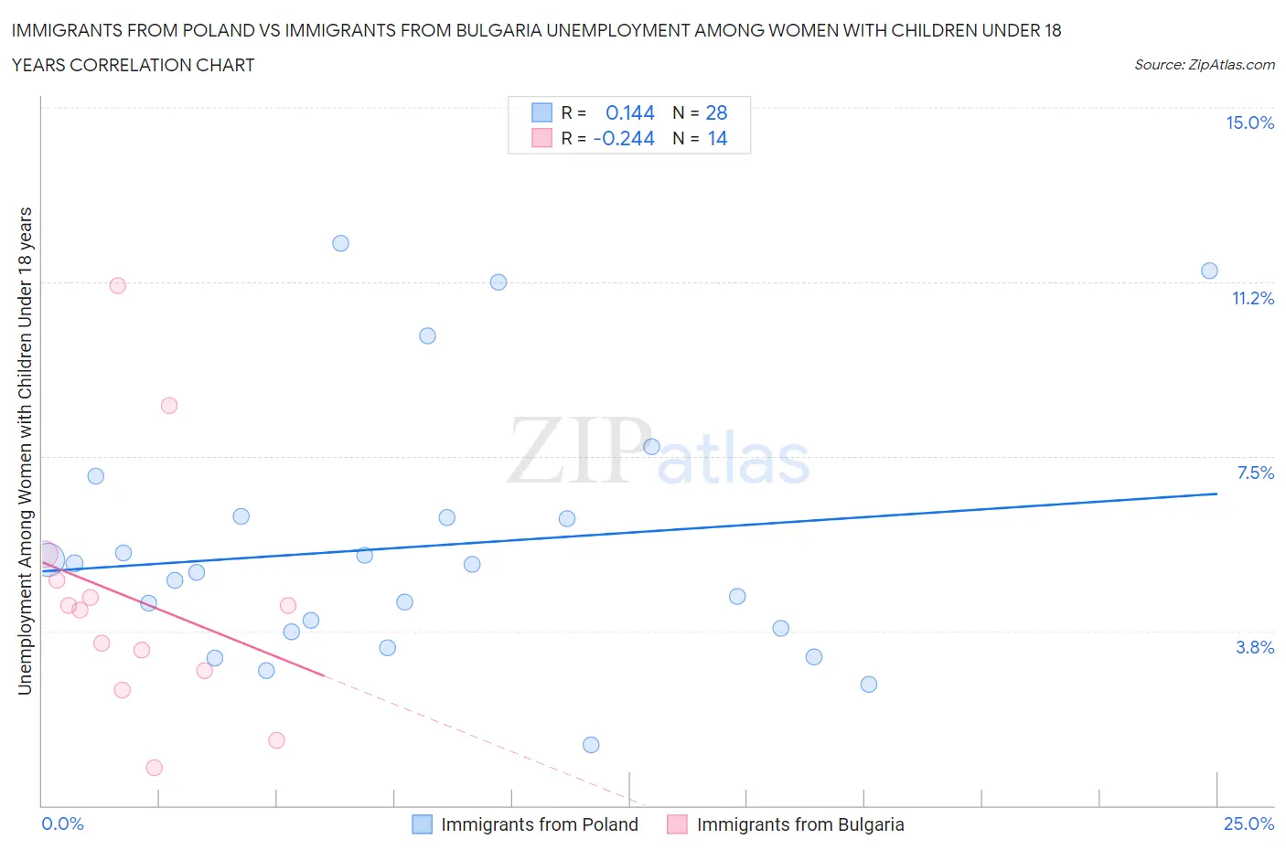Immigrants from Poland vs Immigrants from Bulgaria Unemployment Among Women with Children Under 18 years