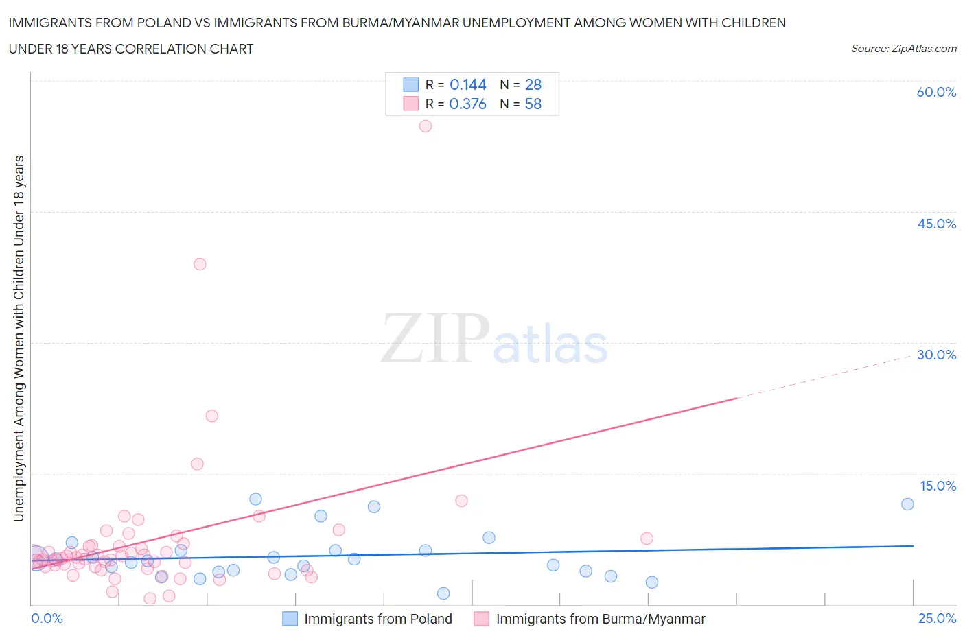Immigrants from Poland vs Immigrants from Burma/Myanmar Unemployment Among Women with Children Under 18 years