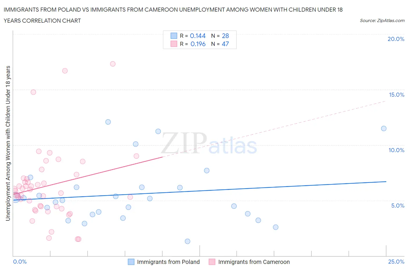 Immigrants from Poland vs Immigrants from Cameroon Unemployment Among Women with Children Under 18 years