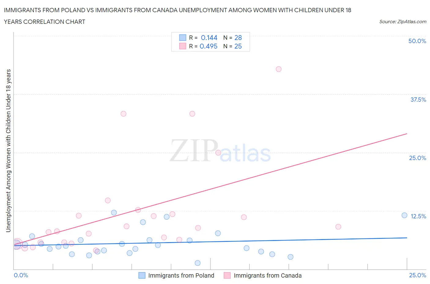 Immigrants from Poland vs Immigrants from Canada Unemployment Among Women with Children Under 18 years