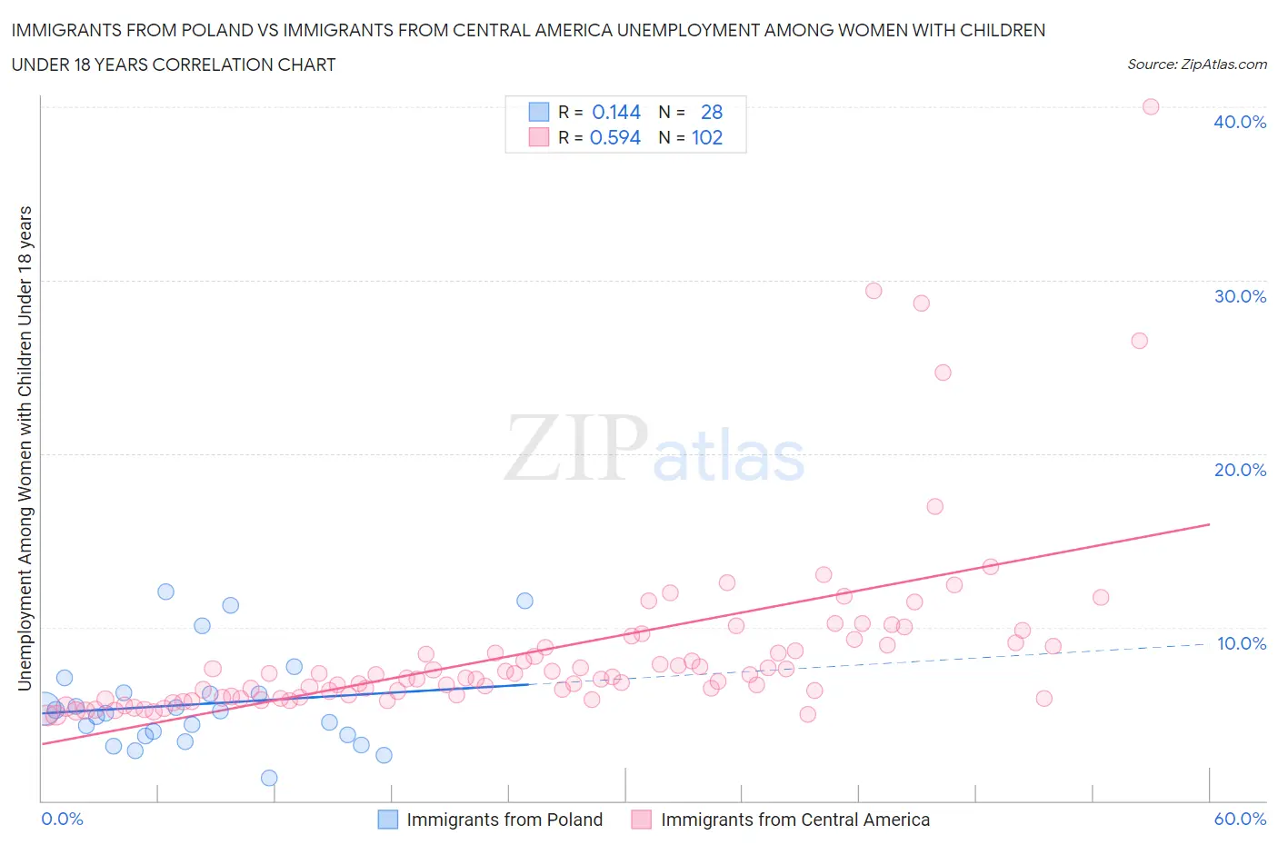 Immigrants from Poland vs Immigrants from Central America Unemployment Among Women with Children Under 18 years