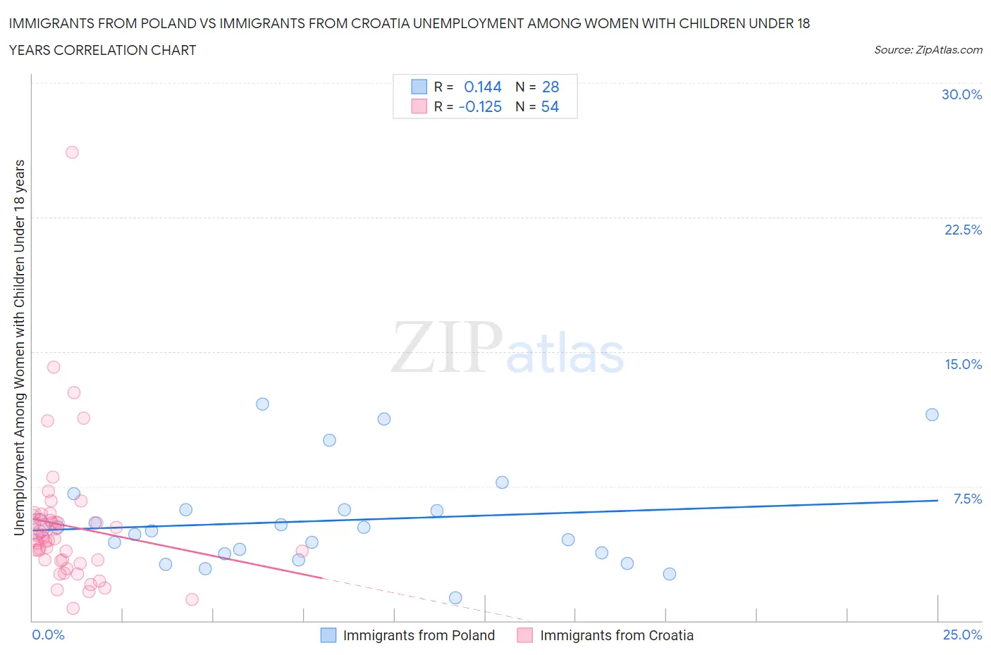 Immigrants from Poland vs Immigrants from Croatia Unemployment Among Women with Children Under 18 years