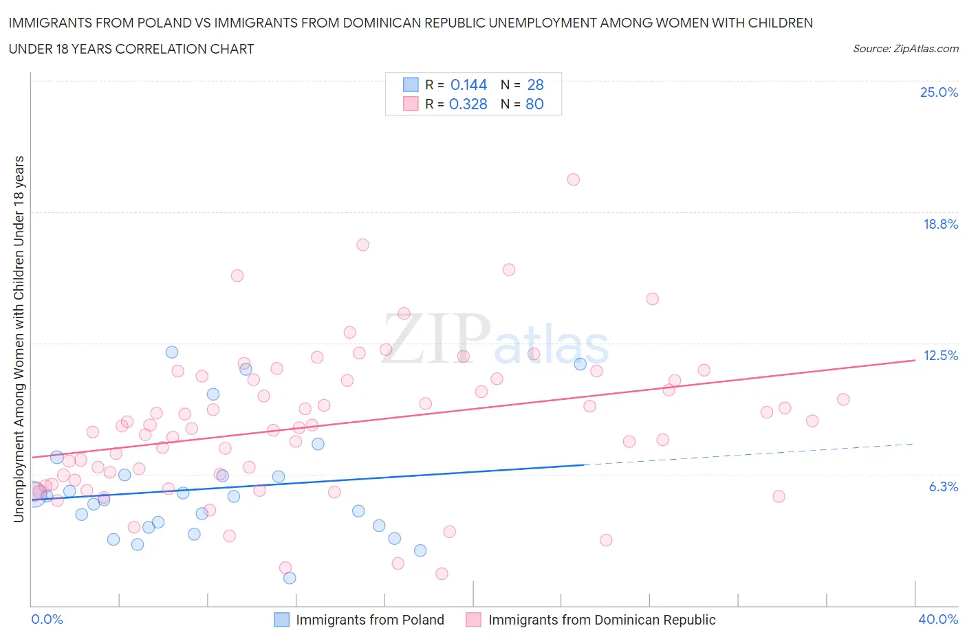 Immigrants from Poland vs Immigrants from Dominican Republic Unemployment Among Women with Children Under 18 years