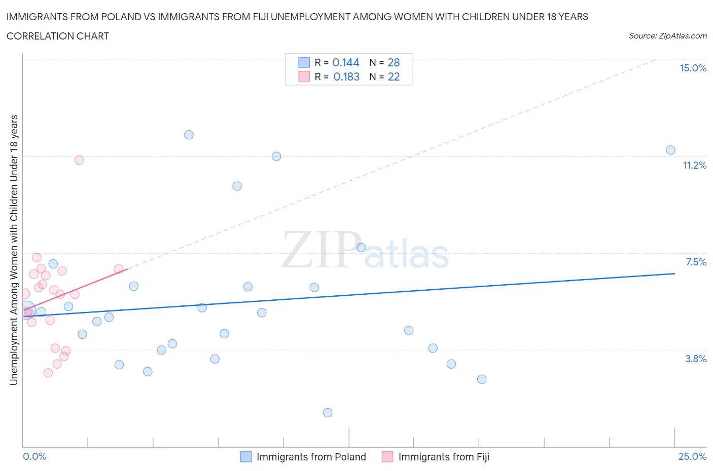 Immigrants from Poland vs Immigrants from Fiji Unemployment Among Women with Children Under 18 years