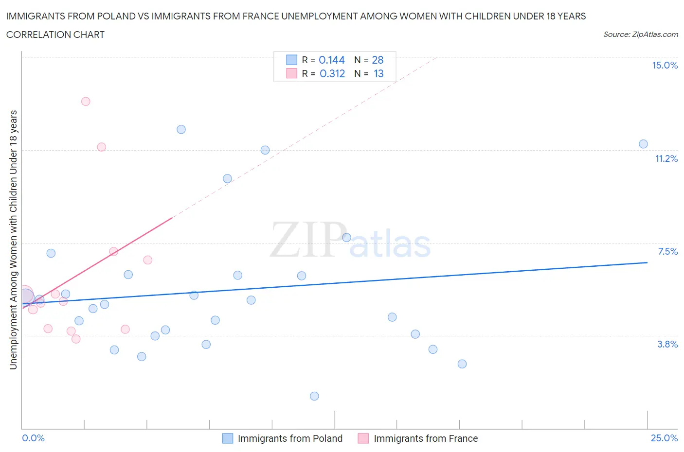 Immigrants from Poland vs Immigrants from France Unemployment Among Women with Children Under 18 years